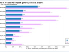 Il rapporto di Stanford evidenzia una crescente disconnessione tra gli addetti ai lavori dell’intelligenza artificiale e tutti gli altri