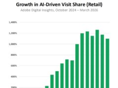 Il traffico AI verso i rivenditori statunitensi è aumentato del 393% nel primo trimestre e sta aumentando anche le loro entrate