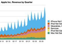 Apple riporta risultati da file per il secondo trimestre del 2026: utile di 29,6 miliardi di dollari su ricavi di 111,2 miliardi di dollari
