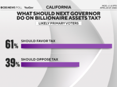 Sondaggio di CBS Information e analisi delle politiche della California in vista del dibattito sulla corsa del governatore