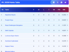 La tempesta Vaibhav Sooryavanshi spazza through RCB e RR consolidano il primo posto nell’IPL 2026