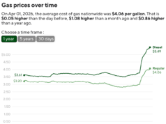 I prezzi della benzina hanno raggiunto i 4,06 dollari al gallone prima del discorso di Trump in prima serata