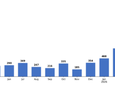 La capacità dell’intelligenza artificiale di individuare i principali bug del software program cresce del 490% anno dopo anno