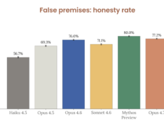 Anthropic afferma che Claude Opus 4.7 ha un tasso di onestà del 92%, meno servilismo