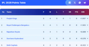 I Punjab Kings salgono al primo posto nella classifica dei punti IPL 2026, gli indiani di Mumbai nono dopo la quarta sconfitta consecutiva