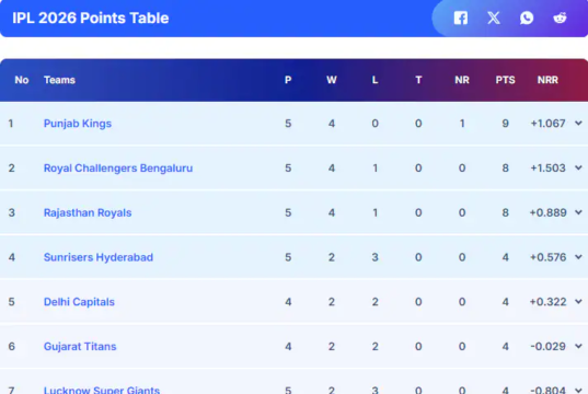 I Punjab Kings salgono al primo posto nella classifica dei punti IPL 2026, gli indiani di Mumbai nono dopo la quarta sconfitta consecutiva