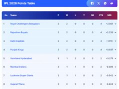 Tabella dei punti IPL 2026 aggiornata dopo la vittoria di 43 run dei Royal Challengers Bengaluru sui Chennai Tremendous Kings
