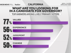 Sondaggio di CBS Information sulla corsa al governatore della California: cosa cercano gli elettori delle primarie?