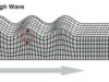 Alcune superfici solide si increspano come onde, lo dimostra uno studio
