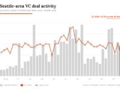 Assegni più grandi, meno scommesse: il numero di accordi per startup di Seattle scende al livello più basso dal 2020