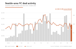 Assegni più grandi, meno scommesse: il numero di accordi per startup di Seattle scende al livello più basso dal 2020