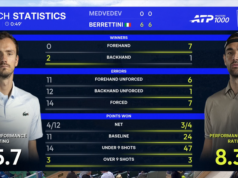 Medvedev viene sconfitto 6-0 6-0 in 49 minuti al Monte-Carlo Masters