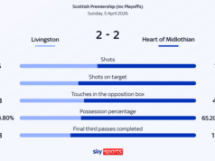 Gli Hearts perdono punti nell’ultimo Livingston ma tornano in testa alla Premiership