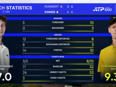 Sinner mette sotto pressione Alcaraz nella gara numero 1 al mondo al Masters di Monte-Carlo