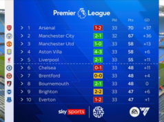 Il verdetto della corsa al titolo: Guardiola, Arteta, giocatori ed esperti dicono la loro