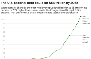 Il debito americano ora supera il PIL del paese. Dobbiamo preoccuparci?