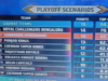 Situation playoff IPL dopo GT vs SRH: le possibilità di RCB subiscono un duro colpo, la probabilità di CSK ora è del 42,8%
