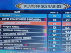 Situation playoff IPL dopo GT vs SRH: le possibilità di RCB subiscono un duro colpo, la probabilità di CSK ora è del 42,8%