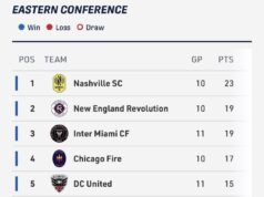 Il GM del Toronto FC racconta le sfide di una stagione unica della MLS, la sua scelta per la Coppa del Mondo