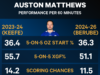 Analizzando dove è andato storto per Auston Matthews sotto Berube