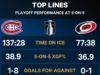 Una delle due linee superiori si surriscalda nella serie Canadiens-Hurricanes?