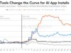 I modelli di intelligenza artificiale per immagini ora guidano la crescita delle app, battendo gli aggiornamenti dei chatbot
