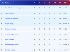 Tabella punti IPL 2026: i Chennai Tremendous Kings scivolano al sesto posto dopo la sconfitta contro i Lucknow Tremendous Giants