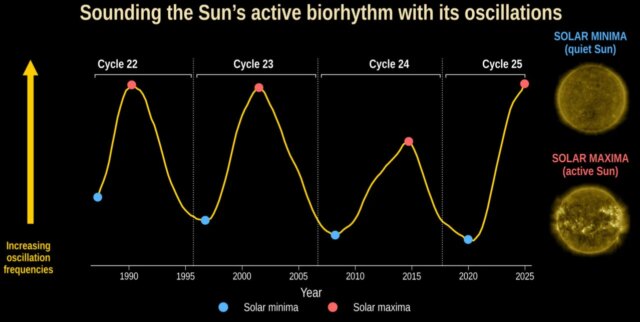 helioseismic-cycle-solar-activity-diagram-1280x643.jpg