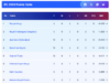 Tabella dei punti IPL 2026 aggiornata: i re del Punjab mantengono il primo posto nonostante la sconfitta contro i Gujarat Titans