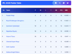 Tabella dei punti IPL 2026 aggiornata: i re del Punjab mantengono il primo posto nonostante la sconfitta contro i Gujarat Titans