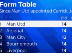 Carrick in “pole place” mentre il boss del Man Utd supera un’altra audizione chiave