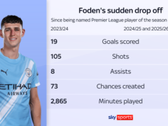 Foden concorda i termini del nuovo contratto con il Manchester Metropolis