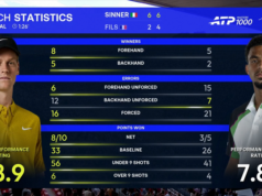 Sinner è in corsa per un’altra storia mentre raggiunge la finale dell’Open di Madrid